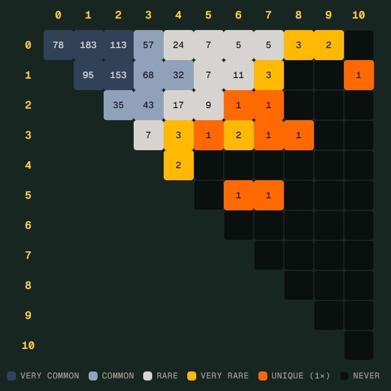 世界杯“Scorigami”差一点诞生，德国7比1只差一步